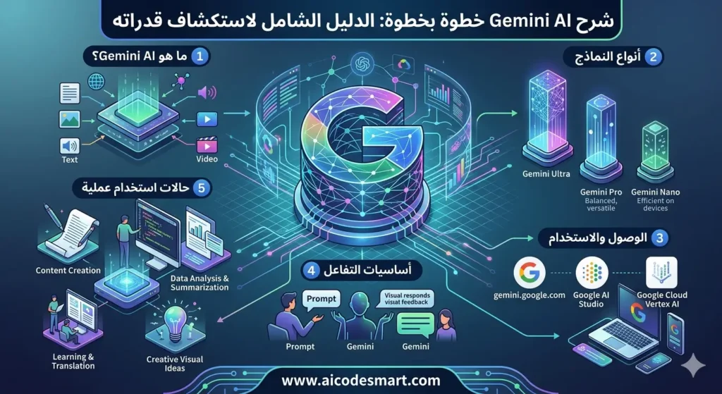 شرحاً مفصلاً لخطوات واستخدامات نموذج الذكاء الاصطناعي Gemini AI، مقسماً إلى خمسة أقسام رئيسية مع أمثلة مرئية، بما في ذلك أنواع النماذج مثل Ultra وPro وNano وحالات الاستخدام في البرمجة والتعلم، وعنوان الموقع aicodesmart.com.