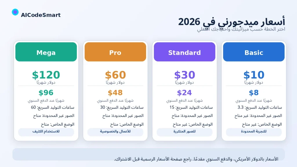 مقارنة أسعار اشتراكات Midjourney 2026 وخطط Basic وStandard وPro وMega