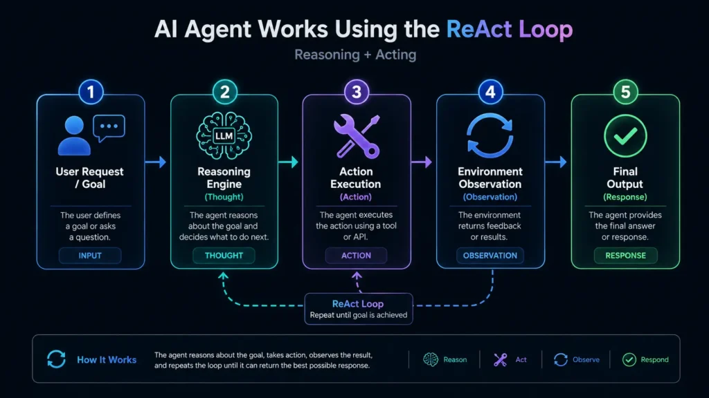 مخطط توضيحي لآلية عمل AI Agent وحلقة تفكير ReAct (Reasoning and Acting)