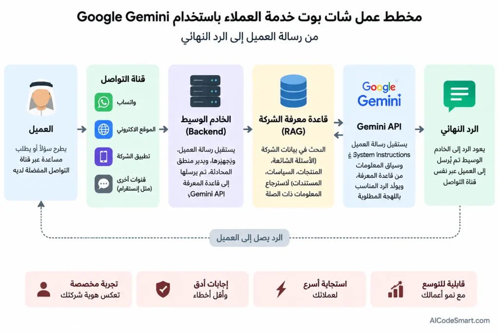 مخطط يوضح سير عمل شات بوت ذكاء اصطناعي لخدمة العملاء باستخدام Google Gemini، حيث تبدأ رحلة العميل من قناة التواصل مثل واتساب أو الموقع الإلكتروني، ثم تنتقل الرسالة إلى الخادم الوسيط (Backend)، ويتم البحث في قاعدة معرفة الشركة باستخدام تقنية RAG، ثم يعالجها Gemini API باستخدام System Instructions ليولد ردًا مناسبًا باللهجة المطلوبة ويعيده للعميل عبر قناة التواصل.