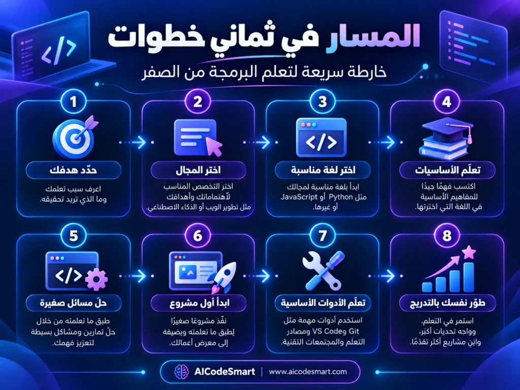 إنفوجرافيك يوضح خطوات تعلم البرمجة من الصفر للمبتدئين في ثماني مراحل، من تحديد الهدف واختيار المجال ولغة البرمجة إلى تعلم الأساسيات وحل المسائل وبناء أول مشروع.