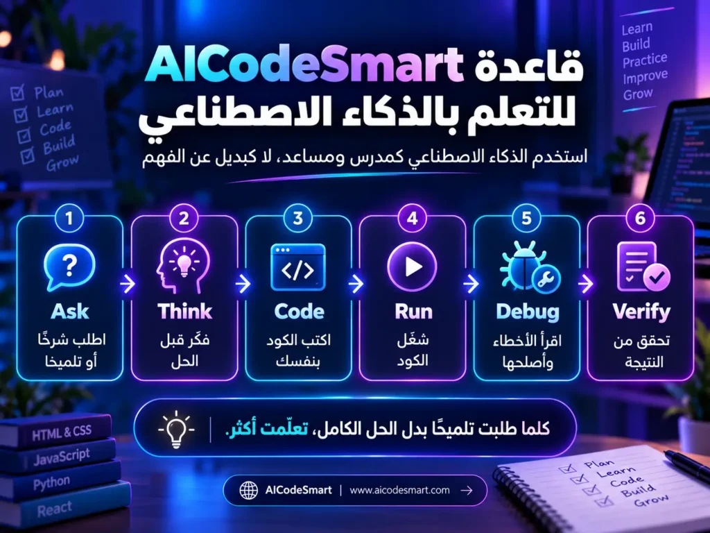 مخطط قاعدة AICodeSmart لتعلم البرمجة باستخدام الذكاء الاصطناعي عبر ست خطوات: اسأل، فكر، اكتب الكود، شغّله، صحح الأخطاء، ثم تحقق من النتيجة.